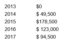 At the start of 2013, Shasta Corporation has 15,000 outstanding shares of preferred stock, each with a $60 par value and a cumulative 7% annual dividend. The company also has 28,000 shares of common stock outstanding with par value of $37.50 per share. At the beginning of 2017, the company has a 3-for-2 common stock split. The company pays total cash dividends as follows. Calculate the dividends paid to each category of stockholders, in total and per share.