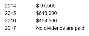 Redding Exports has the following stock outstanding: 25,000 shares of $120 par value, 6% cumulative preferred stock 150,000 shares of $3,075 par value, common stock The company declares and pays the following dividends for the past four years: Compute the total cash dividends paid to each class of stock in 2014 through 2017.