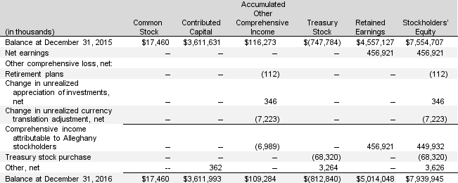 Below are excerpts from the 2016 Alleghany Corporation and Subsidiaries' balance sheet and statement of stockholders' equity: Required: a. How many common shares are issued at year-end 2016? b. What is the par value of Alleghany's common stock? c. At what average price was the common stock issued as of 2016? d. Explain the treasury stock transaction of $68,320 thousand during the year. e. How much was net income in 2016? How much was comprehensive income? Explain the difference between the two.