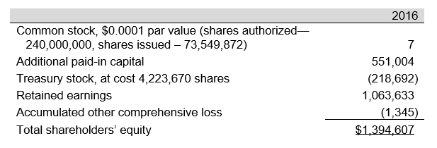 3 Following is the stockholders' equity section of the Spirit Airlines, Inc. 2016 balance sheet ($ in thousands): Required: a. Spirit has 240 million shares of common stock authorized, but only 73,549,872 shares issued. Why is there a difference between these two numbers? b. Verify that Spirit's common stock balance is $7 thousand. c. How many common shares did Spirit have outstanding at the end of the year? d. Calculate the average cost at which Spirit repurchased its common stock.
