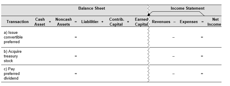 The following is an excerpt from the 2017 statement of cash flows of Fey Company. A footnote to the Fey Company financial statements included the following: (a) Mandatory Convertible Preferred Stock On March 13, 2017, Fey Company completed an offering of 1,245,000 shares of its 5.75% mandatory convertible preferred stock (the Preferred Stock) at a public offering price of $582.40 per share, resulting in net proceeds of $714,212 million. At any time prior to March 14, 2020, holders of the Preferred Stock may elect to convert each share of Preferred Stock into 0.8680 shares of Common Stock, subject to anti-dilution adjustments. Continued next page Required: a. Use the financial statements effects template below to record the convertible preferred stock issued during 2017. The company reduced additional paid-in capital for the issuance costs paid to the underwriter. b. Use the financial statements effects template below to record the treasury stock acquired. c. Use the financial statements effects template below to record the dividend paid to preferred stockholders. d. Assume that on January 1, 2018, all preferred shares are converted to $2.00 par common stock. Explain how Fey Company's balance sheet will be affected by this conversion. How would total equity change?