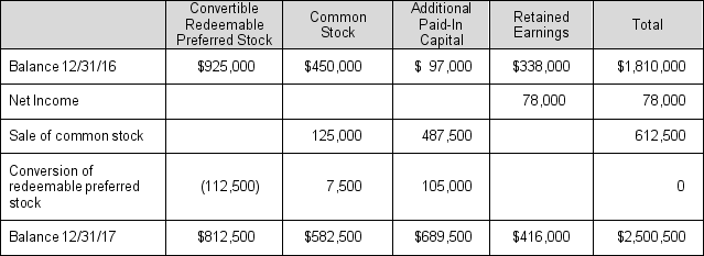 During the year, Salem, Inc. had several stockholders' equity transactions, which are summarized in the following table. Preferred stock has a par value of $75 and is convertible into common stock at the ratio of 1:1. The common stock has a par value of $5. a. How many shares of common stock did Salem sell during the year and at what price per share? b. How many shares of preferred stock were converted during the year? c. Why would a company such as Salem offer a conversion feature on preferred stock? d. Why would a shareholder exercise the conversion privilege? e. What dividends did Salem pay during the year?