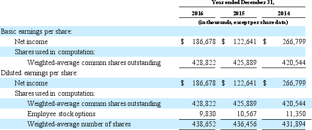 The 2016 Form 10-K of NetFlix includes the following footnoted information. Use this information to answer the required. The computation of net income per share is as follows: Employee stock options with exercise prices greater than the average market price of the common stock were excluded from the diluted calculation as their inclusion would have been anti-dilutive. The following table summarizes the potential common shares excluded from the diluted calculation (in thousands): Required: a. What are the potential sources of dilution of NetFlix's earnings per share? b. List two additional dilutive securities (other than those NetFlix includes). c. NetFlix did not include all outstanding employee stock options in the calculation of diluted net income per share in 2016? Why not? How many options were excluded? d. Calculate basic EPS for each of the three years. e. Calculate diluted EPS for each of the three years.