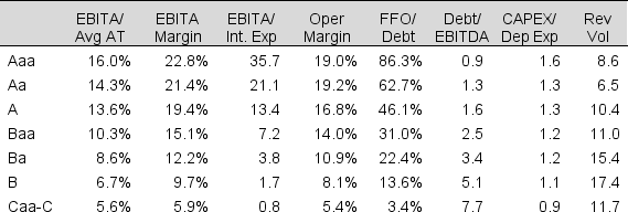 Weiss Corporation's 2017 financial statements yield the following financial ratios. Using the partial listing of ratios utilized by Moody's Investors Services along with the median averages for the various ratings, estimate the credit rating that Moody's might assign to Weiss Corporation.