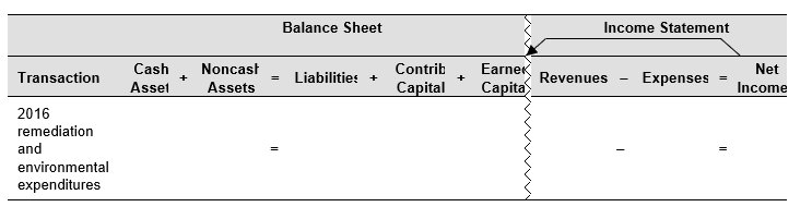 Merck & Co. included the following footnote in its 2016 Form 10-K: Environmental Matters The Company believes that there are no compliance issues associated with applicable environmental laws and regulations that would have a material adverse effect on the Company. The Company is also remediating environmental contamination resulting from past industrial activity at certain of its sites. Expenditures for remediation and environmental liabilities were $11 million in 2016, and are estimated at $44 million in the aggregate for the years 2017 through 2021. These amounts do not consider potential recoveries from other parties. The Company has taken an active role in identifying and accruing for these costs and in management's opinion, the liabilities for all environmental matters that are probable and reasonably estimable have been accrued and totaled $83 million and $109 million at December 31, 2016 and 2015, respectively. These liabilities are undiscounted, do not consider potential recoveries from other parties and will be paid out over the periods of remediation for the applicable sites, which are expected to occur primarily over the next 15 years. Although it is not possible to predict with certainty the outcome of these matters, or the ultimate costs of remediation, management does not believe that any reasonably possible expenditures that may be incurred in excess of the liabilities accrued should exceed $64 million in the aggregate. Management also does not believe that these expenditures should result in a material adverse effect on the Company's financial position, results of operations, liquidity, or capital resources for any year. Required: a. How does Merck account for environmental liabilities that are probable and reasonably estimable? At December 31, 2016, how much were these liabilities? b. How does Merck account for environmental liabilities that are reasonably possible? At December 31, 2016, how much were these liabilities? c. The footnote mentions $83 million and $44 million as estimated future expenditures. Explain what each of these amounts represents and why they differ. d. Use the financial statement effects template below, to record Merck's 2016 remediation and environmental expenditures, assuming that the liability had already been accrued on Merck's books.