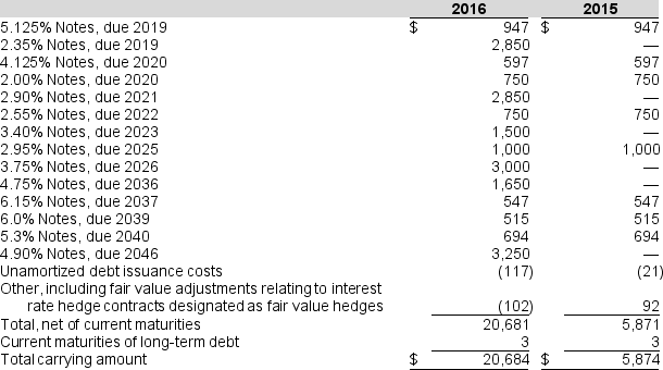 Following is a footnote for Abbott Laboratories 2016 annual report (in millions): The following is a summary of long-term debt at December 31: In November 2016, Abbott issued $15.1 billion of medium and long-term debt to primarily fund the cash portion of the acquisition of St. Jude Medical. Abbott issued $2.85 billion of 2.35% Senior Notes due November 22, 2019; $2.85 billion of 2.90% Senior Notes due November 30, 2021; $1.50 billion of 3.40% Senior Notes due November 30, 2023; $3.00 billion of 3.75% Senior Notes due November 30, 2026; $1.65 billion of 4.75% Senior Notes due November 30, 2036; and $3.25 billion of 4.90% Senior Notes due November 30, 2046. In November 2016, Abbott also entered into interest rate swap contracts totaling $3.0 billion related to the new debt, which have the effect of changing Abbott's obligation from a fixed interest rate to a variable interest rate obligation on the related debt instruments. Principal payments required on long-term debt outstanding at December 31, 2016 are $3 million in 2017, $2 million in 2018, $3.8 billion in 2019, $1.3 billion in 2020, $2.9 billion in 2021 and $12.9 billion in 2022 and thereafter. At December 31, 2016, Abbott's long-term debt rating was A+ by Standard & Poor's Corporation and A2 by Moody's Investors Service. In conjunction with the completion of the St. Jude Medical acquisition on January 4, 2017, the ratings were adjusted to BBB by Standard & Poor's Corporation and Baa3 by Moody's Investors Service. Abbott has readily available financial resources, including unused lines of credit of $5.0 billion which expire in 2019 and that support commercial paper borrowing arrangements. Abbott's weighted-average interest rate on short-term borrowings was 0.6% at December 31, 2016 and 0.2% at December 31, 2015 and 2014. Required: a. What proportion of long-term debt will Abbott Labs repay in 2017? b. How much does the company owe under the line of credit at year end? Why does Abbott Labs discuss this in its debt footnote? c. How did the acquisition of St. Jude Medical impact Abbott Labs' default risk?