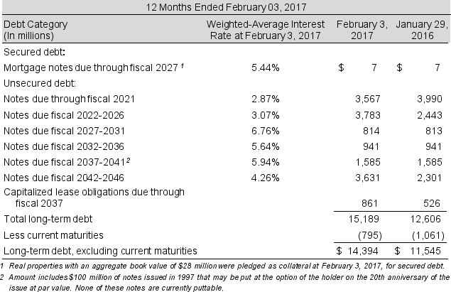 Following is the debt footnote from the Lowe's 2017 form 10-K: Required: a. What is the amount of debt on Lowe's balance sheet as of February 3, 2017? b. What proportion of Lowe's long-term debt is due before February 2, 2018? c. How much of Lowe's assets were pledged as collateral as of February 3, 2017? d. What effect, if any, does Lowe's collateral have on its credit risk and interest costs? e. Assume that the notes due fiscal 2042-2046 outstanding at the beginning of the year were 4.26% notes issued to yield 4.4%. At the beginning of the year, these notes had an unamortized discount of $132 million. What cash interest payment did Lowe's make for these notes, assuming interest is paid annually? What interest expense did Lowe's record for these notes during the current year?