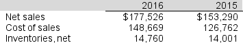 The 2016 financial statements of CVS Health Corporation reported the following information (in millions): The inventory turnover ratio for 2016 is: