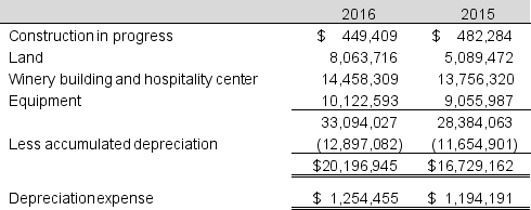 The 2016 financial statements of Willamette Valley Vineyards include the following footnote: Note 4. Property and Equipment a. Estimate the useful life on average for Willamette's depreciable assets at the end of fiscal 2016. What assets does a wine producer such as Willamette Valley Vineyards own that would explain the useful life you calculated? b. Assume that on January 1, 2017 the company determined that a building with a net book value of $950,000 had a fair value of $400,000. How would this affect the company's balance sheet and income statement in 2017?