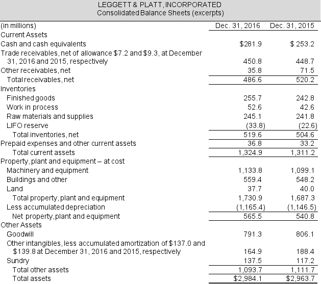 The asset side of the 2016 balance sheet for Leggett & Platt follows. The company reported cost of sales of $2,850.7 million in 2016 and $2,994.0 million in 2015. Use this information to answer the requirements. a. Calculate the common-size amount for inventories for both years and comment on any differences that you note. Given that the company is in the furniture manufacturing industry, does this ratio seem appropriate? b. Compute inventory turnover for both years and interpret any change. At December 31, 2014, Total inventories, net were $481.4 million. c. Leggett & Platt uses LIFO for at least some of its inventory method. What would the company have reported as inventory in 2016 and 2015 if the company had used the FIFO method? (LIFO reserve balances: $33.8 million in 2016; $22.6 million in 2015; and $73.0 million in 2014.) d. Recalculate cost of goods sold (COGS) under the FIFO method. e. Recompute the inventory turnover ratios for 2016 and 2015 under the FIFO method. What difference do you notice between the FIFO-based ratios and the LIFO-based ratios?