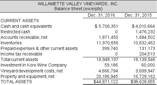 The asset side of the 2016 balance sheet for Willamette Valley Vineyards is below. The company reported cost of goods sold of $7,204,884 in 2016 and $7,092,111 in 2015. Use this information to answer the requirements. Note 3 to the financial statement reports that Inventories consist of: Continued next page Required: a. Explain in layman's terms what each of the three types of inventories comprises. b. Compute average days inventory outstanding for both years and interpret any change. At December 31, 2014, Total inventories, net, were $ 9,910,570. What does this ratio mean? Is the year-over-year change good news? c. It is typical in the winemaking industry for wine to stay in process for more than a year. How is such inventory classified in Willamette's balance sheet?