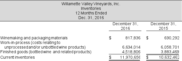 The asset side of the 2016 balance sheet for Willamette Valley Vineyards is below. The company reported cost of goods sold of $7,204,884 in 2016 and $7,092,111 in 2015. Use this information to answer the requirements. Note 3 to the financial statement reports that Inventories consist of: Continued next page Required: a. Explain in layman's terms what each of the three types of inventories comprises. b. Compute average days inventory outstanding for both years and interpret any change. At December 31, 2014, Total inventories, net, were $ 9,910,570. What does this ratio mean? Is the year-over-year change good news? c. It is typical in the winemaking industry for wine to stay in process for more than a year. How is such inventory classified in Willamette's balance sheet?