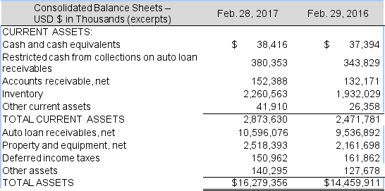 The asset side of the 2017 balance sheet for CarMax Inc. is below. Continued next page The footnotes to the annual report include the following: Inventory is primarily comprised of vehicles held for sale or currently undergoing reconditioning and is stated at the lower of cost or market. Vehicle inventory cost is determined by specific identification. Parts, labor and overhead costs associated with reconditioning vehicles, as well as transportation and other incremental expenses associated with acquiring and reconditioning vehicles, are included in inventory. Required: a. Does CarMax use the LIFO or the FIFO method of inventory costing? Explain. b. Calculate the common-size amount for inventories for both years and comment on any differences that you note. Given that the company is an automotive retailer, does this ratio seem appropriate? c. At February 28, 2015, Inventory was $2,086,874 thousand. CarMax reports cost of sales of $13,691,824 thousand for the year ended February 28, 2017 and $13,130,915 thousand for the year ended February 29, 2016. Compute inventory turnover and average days inventory outstanding for both years. Do the two ratios tell the same story? Why or why not? d. CarMax reports revenue of $15,875,118 thousand for the year ended February 28, 2017 and $15,149,675 thousand for the year ended February 29, 2016. Calculate gross profit margins for both years. e. What is your opinion about the financial health of CarMax? Use the ratios you calculated above to support your opinion.