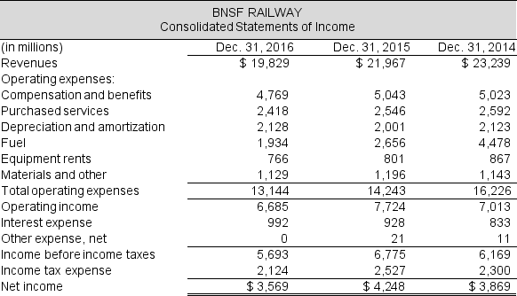 The 2016 income statement and balance sheet (excerpts) for BNSF Railway are below. Continued next page The footnotes to the financial statements included the following: Property and equipment, net (in millions), and the corresponding ranges of estimated useful lives were as follows: Required: a. What proportion of total assets, does BNSF hold as property and equipment in 2016 and 2015? Does this surprise you? b. Compute property and equipment turnover for 2016 and 2015. Property and equipment, net for 2014 was $55,806 million. Explain this ratio. c. By what percentage are the assets 'used up' at year-end 2016? What implication does this ratio have for future cash flows at BNSF? d. Estimate the useful life on average for the BNSF depreciable assets at year-end 2016. Which of the assets listed in the footnote explain this estimated useful life?