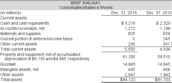 The 2016 income statement and balance sheet (excerpts) for BNSF Railway are below. Continued next page The footnotes to the financial statements included the following: Property and equipment, net (in millions), and the corresponding ranges of estimated useful lives were as follows: Required: a. What proportion of total assets, does BNSF hold as property and equipment in 2016 and 2015? Does this surprise you? b. Compute property and equipment turnover for 2016 and 2015. Property and equipment, net for 2014 was $55,806 million. Explain this ratio. c. By what percentage are the assets 'used up' at year-end 2016? What implication does this ratio have for future cash flows at BNSF? d. Estimate the useful life on average for the BNSF depreciable assets at year-end 2016. Which of the assets listed in the footnote explain this estimated useful life?