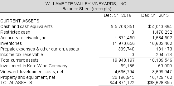 The asset side of the 2016 balance sheet for Willamette Valley Vineyards is as follows: Continued next page The following footnotes are from the annual report for Willamette Valley Vineyards for 2016. Vineyard Development Costs Vineyard development costs consist primarily of the costs of the vines and expenditures related to labor and materials to prepare the land and construct vine trellises. The costs are capitalized until the vineyard becomes commercially productive, at which time annual amortization is recognized using the straight-line method over the estimated economic useful life of the vineyard, which is estimated to be 30 years. Accumulated amortization of vineyard development costs aggregated $1,185,823 and $1,109,406 at December 31, 2016 and 2015, respectively. Amortization of vineyard development costs are included in capitalized crop costs that in turn are included in inventory costs and ultimately become a component of cost of goods sold. For the years ending December 31, 2016 and 2015, approximately $76,417 and $75,669, respectively, was amortized into inventory costs. Required: a. Explain the difference between Vineyard development costs and Land and improvements. b. Calculate the percent used up of the Vineyard development costs. c. Calculate the percent used up of the Property and equipment. What does this imply for future cash flows for Willamette Valley Vineyards? d. Assume that on January 1, 2017 the company determined that the Vineyard development costs had a fair value of $4,000,000. How would this affect the company's balance sheet and income statement in 2017?