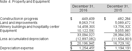 The asset side of the 2016 balance sheet for Willamette Valley Vineyards is as follows: Continued next page The following footnotes are from the annual report for Willamette Valley Vineyards for 2016. Vineyard Development Costs Vineyard development costs consist primarily of the costs of the vines and expenditures related to labor and materials to prepare the land and construct vine trellises. The costs are capitalized until the vineyard becomes commercially productive, at which time annual amortization is recognized using the straight-line method over the estimated economic useful life of the vineyard, which is estimated to be 30 years. Accumulated amortization of vineyard development costs aggregated $1,185,823 and $1,109,406 at December 31, 2016 and 2015, respectively. Amortization of vineyard development costs are included in capitalized crop costs that in turn are included in inventory costs and ultimately become a component of cost of goods sold. For the years ending December 31, 2016 and 2015, approximately $76,417 and $75,669, respectively, was amortized into inventory costs. Required: a. Explain the difference between Vineyard development costs and Land and improvements. b. Calculate the percent used up of the Vineyard development costs. c. Calculate the percent used up of the Property and equipment. What does this imply for future cash flows for Willamette Valley Vineyards? d. Assume that on January 1, 2017 the company determined that the Vineyard development costs had a fair value of $4,000,000. How would this affect the company's balance sheet and income statement in 2017?