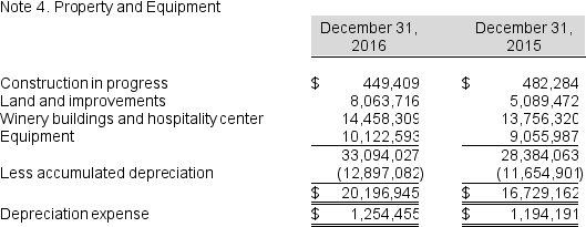 The asset side of the 2016 balance sheet for Willamette Valley Vineyards is as follows: Continued next page The following footnotes are from the annual report for Willamette Valley Vineyards for 2016. Vineyard Development Costs Vineyard development costs consist primarily of the costs of the vines and expenditures related to labor and materials to prepare the land and construct vine trellises. The costs are capitalized until the vineyard becomes commercially productive, at which time annual amortization is recognized using the straight-line method over the estimated economic useful life of the vineyard, which is estimated to be 30 years. Accumulated amortization of vineyard development costs aggregated $1,185,823 and $1,109,406 at December 31, 2016 and 2015, respectively. Amortization of vineyard development costs are included in capitalized crop costs that in turn are included in inventory costs and ultimately become a component of cost of goods sold. For the years ending December 31, 2016 and 2015, approximately $76,417 and $75,669, respectively, was amortized into inventory costs. Required: a. Explain the difference between Vineyard development costs and Land and improvements. b. Calculate the percent used up of the Vineyard development costs. c. Calculate the percent used up of the Property and equipment. What does this imply for future cash flows for Willamette Valley Vineyards? d. Assume that on January 1, 2017 the company determined that the Vineyard development costs had a fair value of $4,000,000. How would this affect the company's balance sheet and income statement in 2017?