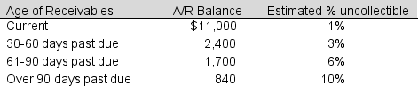 <strong>Heller Corporation has aged its accounts receivable and estimated uncollectible accounts as follows (in thousands). What bad debt expense should the company report for the current period? </strong> A) $ 110 thousand B) $ 368 thousand C) $ 6,600 thousand D) $ 258 thousand E) There is not enough information to determine the amount.