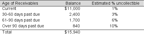 Heller Corporation has aged its accounts receivable and estimated uncollectible accounts as follows (in millions): a. Determine the appropriate allowance for uncollectible accounts. b. How will Heller Corporation report its accounts receivable on the balance sheet?
