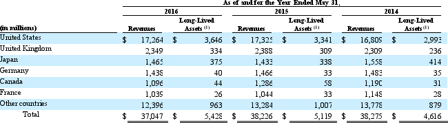 Oracle reports the following in footnotes to its 2016 Form 10-K. Geographic Information Disclosed in the table below is geographic information for each country that comprised greater than three percent of our total revenues for any of fiscal 2016, 2015 or 2014. (1) Long-lived assets exclude goodwill, intangible assets, equity investments and deferred taxes, which are not allocated to specific geographic locations as it is impracticable to do so. Required: a. What proportion of Oracle's total revenue is potentially exposed to foreign currency risk? b. Assume that Oracle does not undertake any measures to reduce its foreign currency exposure. If the U.S. dollar strengthens on average 10% vis-à-vis the European currencies in which the company transacts, and weakens 5% relative to the Japanese yen, what will be the impact on revenues in 2016? c. Explain what steps Oracle can take to reduce its foreign currency risk.