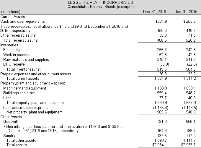 Leggett & Platt, Inc. reported net sales of $3,749.9 million in 2016 and $3,917.2 million in 2015. The asset side of the balance sheet follows. Use this information to answer the required. Required: a. What is the company's gross amount of receivables at the end of 2016 and 2015? b. Compute the common-size amount for gross accounts receivable, for both years. Interpret the year-over-year change in this ratio. c. Compute the allowance for doubtful accounts to gross accounts receivable, for both years. Interpret the year-over-year change in this ratio. d. Based on the ratios you calculated, form an opinion about the quality of the company's accounts receivable.