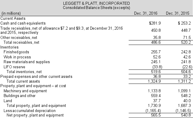 The asset side of the 2016 balance sheet for Leggett & Platt (a furniture manufacturer) follows. The company reported net sales of $3,749.9 million in 2016 and $3,917.2 million in 2015. Use this information to answer the requirements: Table continued next page Table continued Required: a. Compute the accounts receivable turnover for 2016 and 2015. At December 31, 2014, accounts and other receivables, net were $523.3 million. b. Compute the days sales outstanding (DSO) for each year. c. Does the number of days to collect receivables seem appropriate for Leggett & Platt? d. How could Leggett & Platt improve its accounts receivable turnover?