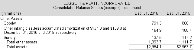 The asset side of the 2016 balance sheet for Leggett & Platt (a furniture manufacturer) follows. The company reported net sales of $3,749.9 million in 2016 and $3,917.2 million in 2015. Use this information to answer the requirements: Table continued next page Table continued Required: a. Compute the accounts receivable turnover for 2016 and 2015. At December 31, 2014, accounts and other receivables, net were $523.3 million. b. Compute the days sales outstanding (DSO) for each year. c. Does the number of days to collect receivables seem appropriate for Leggett & Platt? d. How could Leggett & Platt improve its accounts receivable turnover?