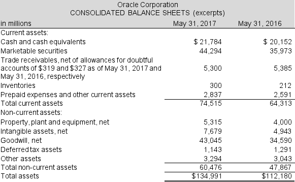 The asset side of the 2017 balance sheet for Oracle Corporation is below. The company reported total revenues of $37,728 million in 2017 and $37,047 million in 2016. Use this information to answer the required. Required: a. What is the company's gross amount of receivables at the end of 2017 and 2016? b. Compute the common-size amount for gross accounts receivable, for both years. Interpret the year-over-year change in this ratio. c. Compute the allowance for doubtful accounts to gross accounts receivable, for both years. Interpret the year-over-year change in this ratio. d. Based on the ratios you calculated, form an opinion about the quality of the company's accounts receivable.