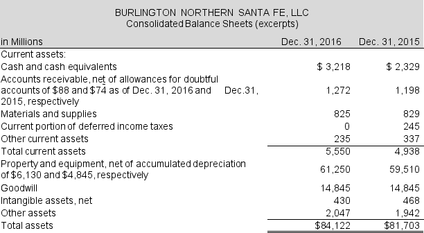 The asset side of the 2016 balance sheet for BURLINGTON NORTHERN SANTA FE, LLC (BNSF) is below. The company reported total revenues of $19,829 million in 2016 and $21,967 million in 2015. Required: a. What proportion of gross accounts receivable does BNSF record as an allowance each year? Interpret the year-over-year change in the ratio. b. Calculate the common-size amount for accounts receivable, net, for 2016 and 2015. c. Compute the accounts receivable turnover for 2016 and 2015. At December 31, 2014, accounts and other receivables, net were $1,386 million. d. Does the accounts receivable turnover you calculated above, seem reasonable for a railway company? Explain.
