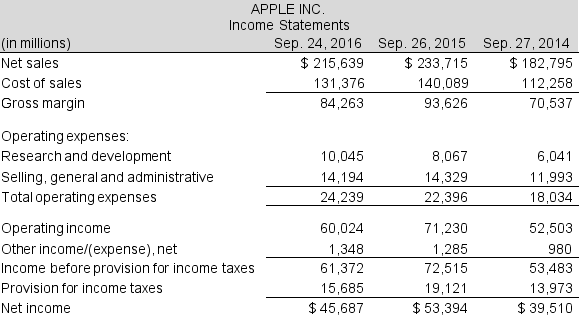 Following are the 2016 income statements for Apple Inc. and Microsoft Corporation, competitors in the computer industry. Use these financial statements to answer the required. Continued next page Required: a. How do Apple Inc. and Microsoft Corporation account for R&D expenditures? b. Apple Inc.'s and Microsoft Corporation's R&D expense includes many different types of costs. List three specific costs included in R&D expense on the income statement. c. Compare R&D expenses of the two companies. (Hint: determine the common-size R&D amounts. Consider both direct R&D expenses as well as acquired R&D.) d. What trend do you notice in the R&D expenses of each company over time?