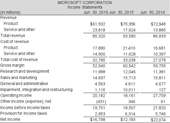 Following are the 2016 income statements for Apple Inc. and Microsoft Corporation, competitors in the computer industry. Use these financial statements to answer the required. Continued next page Required: a. How do Apple Inc. and Microsoft Corporation account for R&D expenditures? b. Apple Inc.'s and Microsoft Corporation's R&D expense includes many different types of costs. List three specific costs included in R&D expense on the income statement. c. Compare R&D expenses of the two companies. (Hint: determine the common-size R&D amounts. Consider both direct R&D expenses as well as acquired R&D.) d. What trend do you notice in the R&D expenses of each company over time?