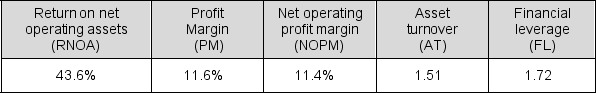 Selected ratios follow for Nike, Inc. for the year ended December 31, 2016 (in millions). What is the company's return on equity (ROE) for the year?