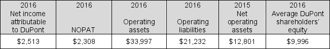 Selected balance sheet and income statement data follow for E.I. DuPont de Nemours and Company (in millions). Use the data to calculate the following: a. Return on equity (ROE) b. Return on net operating assets (RNOA) c. The company's nonoperating return
