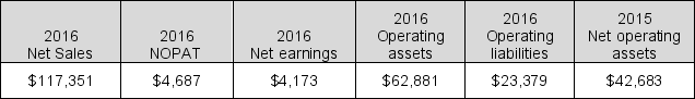 Selected balance sheet and income statement data follow for Walgreens Boots Alliance, Inc. for the year ended August 31, 2016 (in millions). Use the data to calculate a) return on net operating assets (RNOA), b) net operating profit margin (NOPM), and c) net operating asset turnover (NOAT). Confirm that RNOA = NOPM × NOAT.