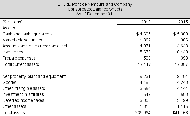 Income statements and balance sheets follow for E.I. DuPont de Nemours and Company. Refer to these financial statements to answer the requirements. Required a. Compute net operating profit after tax (NOPAT) for 2016 and 2015. Assume that combined federal and state statutory tax rate is 37% for both years. b. Compute net operating assets (NOA) for 2016 and 2015. c. Compute return on net operating assets (RNOA) for 2016 and 2015. Net operating assets are $13,239 million in 2014. d. Compute return on equity (ROE) for 2016 and 2015. DuPont Stockholders' equity in 2014 is $13,320 million. e. What is nonoperating return component of ROE for 2016 and 2015? f. Comment on the difference between ROE and RNOA. What inference do you draw from this comparison?