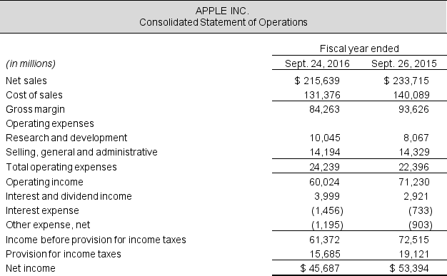 Income statements and balance sheets follow for Microsoft Corporation and Apple Inc. Refer to these financial statements to answer the requirements. Required: a. Compute the current ratio and quick ratio for both firms for fiscal 2016. Compare the ratios and determine which company is more liquid. b. Compute the times interest earned and liabilities-to-equity ratios for both firms for fiscal 2016. Which company is more solvent? c. Do you have any concerns about either company's ability to meet its debt obligations? Explain.