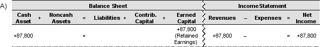 During fiscal 2016, Plastics and Synthetic Resins Company recorded cash of $87,800 from customers for accounts receivable collections. Which of the following financial statement effects template entries captures this transaction?        <div style=padding-top: 35px> 