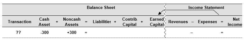 <strong>Examine the financial statements effects template below. Then select the answer that best describes the transaction.  </strong> A) Repay accounts payable of $300 with cash B) Collect cash for accounts receivable of $300 C) Purchase inventory of $300 on account D) Purchase inventory of $300 for cash E) None of the above <div style=padding-top: 35px> 