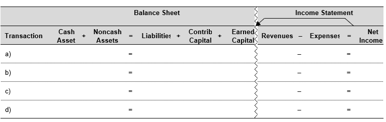 Record the following transactions in the financial statements effects template below. a) Founder contributes $44,000 in cash in exchange for common stock. b) Obtain $26,000 short-term bank loan. c) Purchase equipment costing $24,000 for cash. d) Purchase inventory costing $14,000 on account.  <div style=padding-top: 35px> 