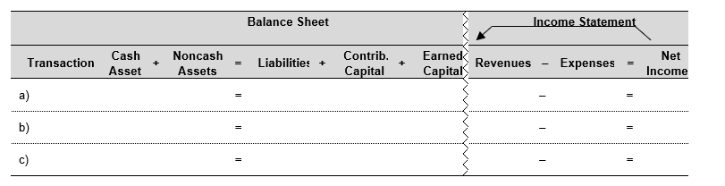 Record the following transactions in the financial statements effects template below. a) Company receives $6,000 from the sale of gift certificates. b) Customers used $5,700 gift certificates. The cost of the inventory sold is $3,900. c) The balance of the gift certificates expire unused  <div style=padding-top: 35px> 