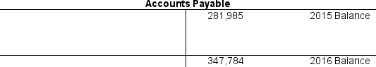 During the year ended December 31, 2016, Cabela's, Inc., a retailer of outdoor equipment and apparel, purchased merchandise inventory at a cost of $2,413,850 (in thousands). Assume that all inventory purchases were on account (on credit) and that accounts payable is only used for inventory purchases. The following T-account reflects information contained in the company's 2015 and 2016 balance sheets (in thousands). Calculate the amount Cabela's paid in cash to its suppliers during 2016 and complete the T-account.  <div style=padding-top: 35px> 