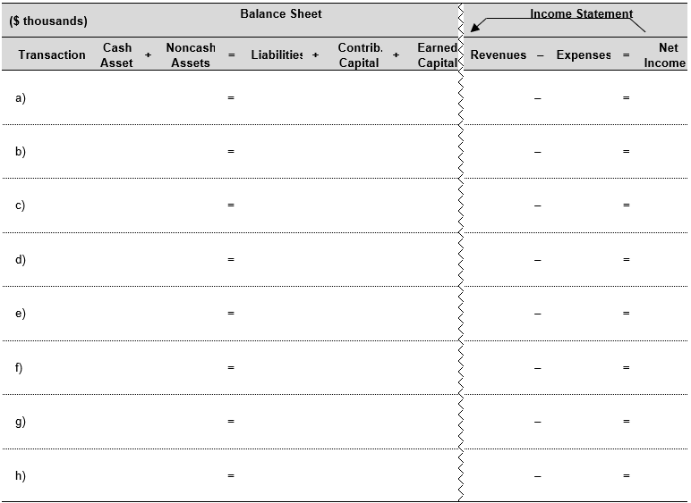 Record the following transactions for Mouser Pet Foods, Inc., in the financial statements effects template below (in thousands). a) Sell stock in company for $78,000 b) Obtain long-term bank loan of $30,000. c) Purchase manufacturing equipment for $20,400 cash. d) Rent manufacturing and warehousing space and pay $34,800 in advance for the year. e) Purchase $30,000 of inventory, paying $6,000 in cash and the remaining amount on credit. f) Sell half of the inventory purchased in Transaction e for $33,900 on account. g) Pay $24,000 to creditors. h) Make loan payment of $4,800 of which interest is $480 and the rest is principal.  <div style=padding-top: 35px> 