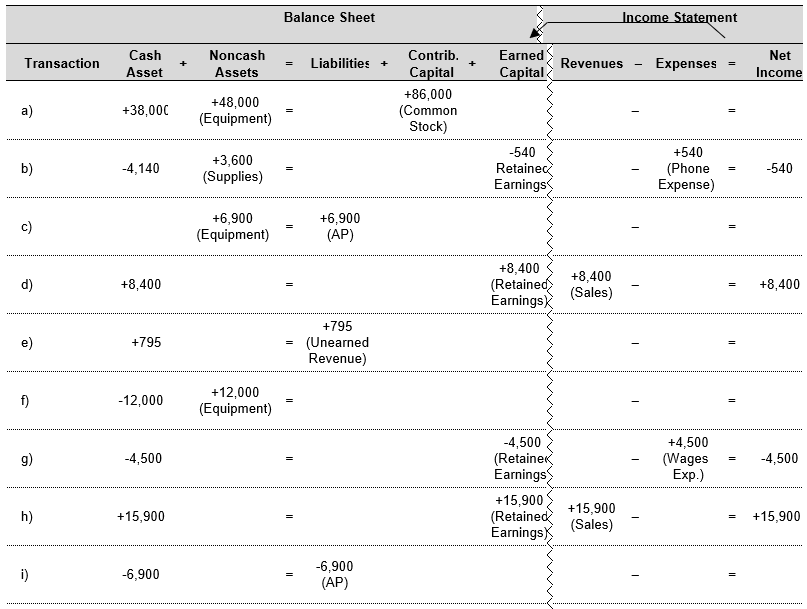 In December 2017, Beth Gilligan opened dry-cleaning store. The financial statement effects template below shows transactions for the month (a through i) and accounting adjustments (i through iv). Required: Determine the ending balances for the accounts as of December 31, 2017 and prepare an income statement for Beth Gilligan's first month of operations and a balance sheet for December 31, 2017    <div style=padding-top: 35px> 