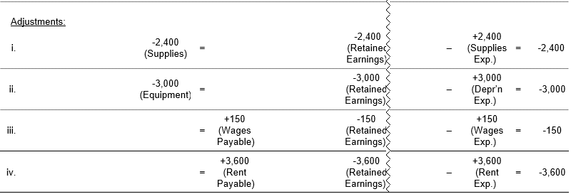 In December 2017, Beth Gilligan opened dry-cleaning store. The financial statement effects template below shows transactions for the month (a through i) and accounting adjustments (i through iv). Required: Determine the ending balances for the accounts as of December 31, 2017 and prepare an income statement for Beth Gilligan's first month of operations and a balance sheet for December 31, 2017    <div style=padding-top: 35px> 