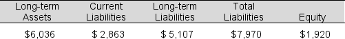 In its December 31, 2016 financial statements, Harley-Davidson reported the following (in millions): At December 31, 2016, current assets amount to: