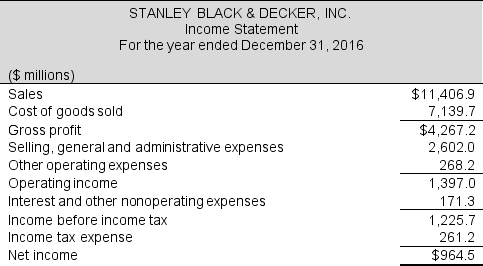 Following is Stanley Black & Decker's income statement for 2016 (in millions): Compute Stanley Black & Decker's gross profit margin.