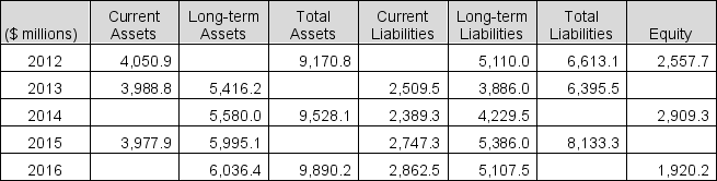 Selected balance sheet amounts for Harley Davidson Inc. for five recent years follow. Compute the missing balance sheet amounts for each of the five years.