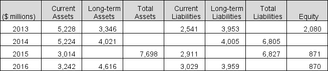 Selected balance sheet amounts for Nordstrom Inc. for four recent years follow. Compute the missing balance sheet amounts for each of the four years.