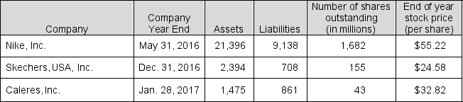 Below are selected balance sheet and market data for three shoe companies. ($ millions) a. Calculate the market capitalization of each company. b. Calculate the market to book ratio for each company. c. Comment on differences you observe.